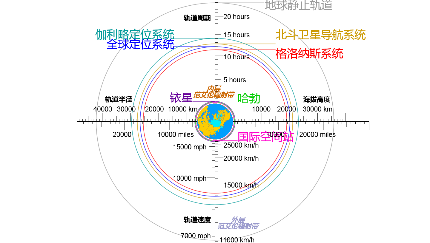 Comparison of several satellite navigation system orbits